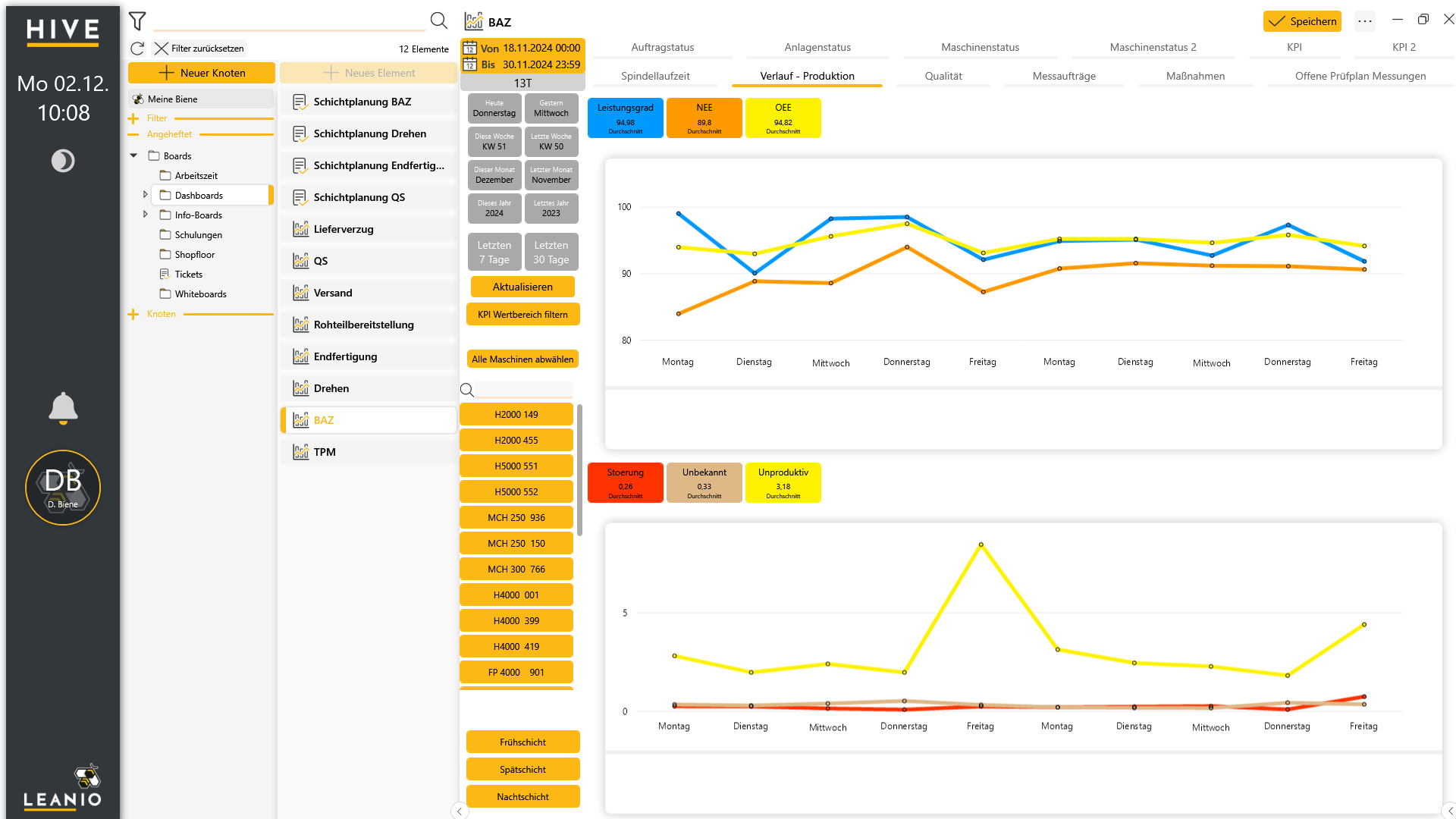 LEANIO Dashboard: Dashboard Abteilung Verlauf